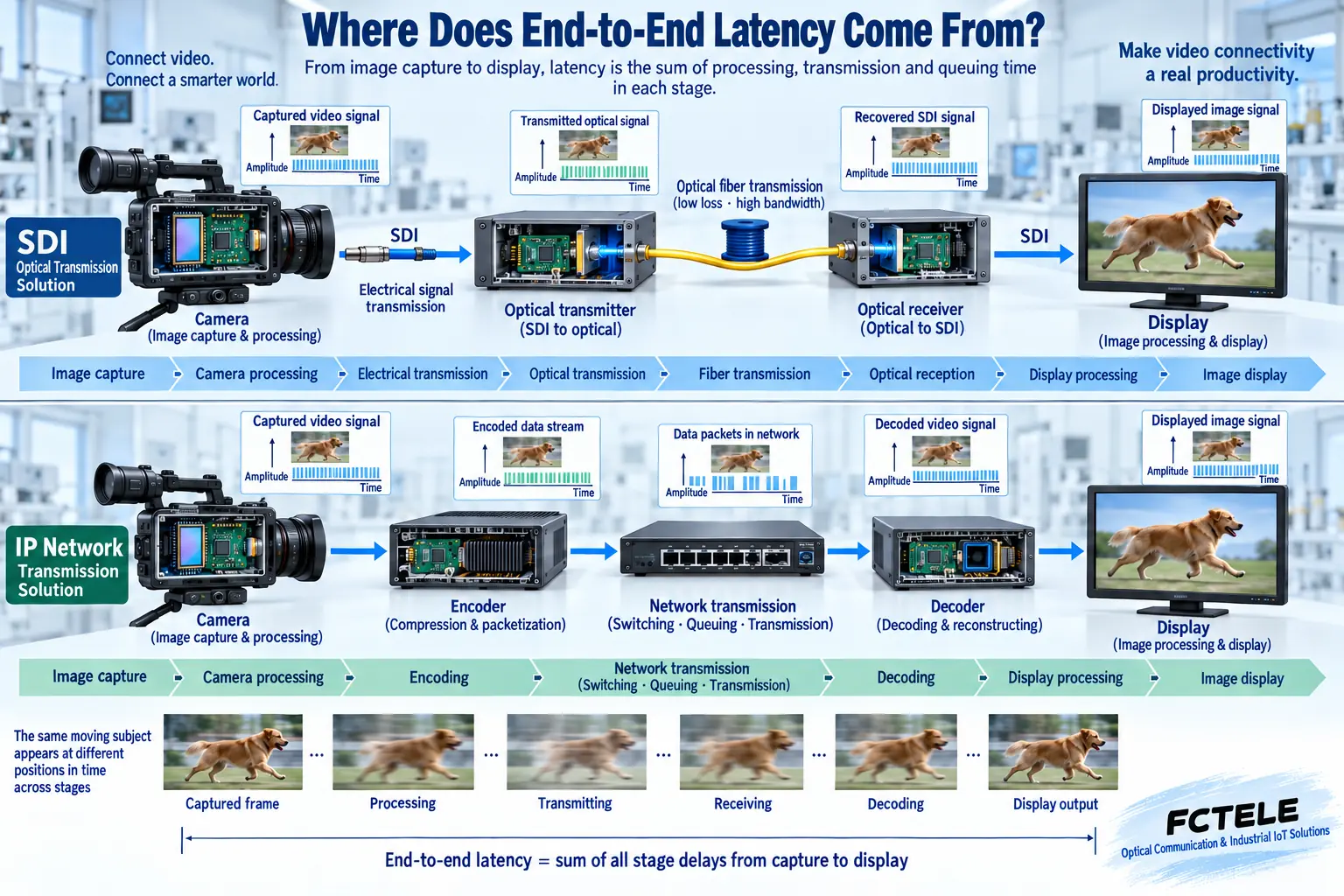 End-to-end latency includes source, transmission, processing, and display. The figure does not represent measured values of any product.