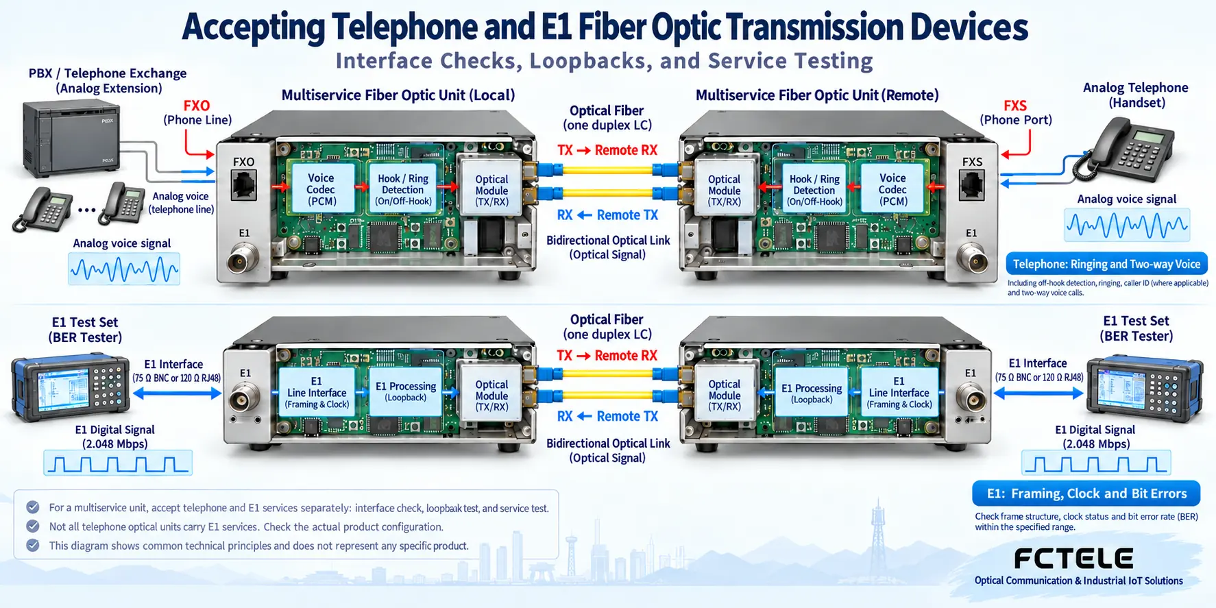 Analog telephone voice and signaling, and E1 digital signals separately enter a multi-service fiber optic transmission device and transmit over a matched bidirectional optical link