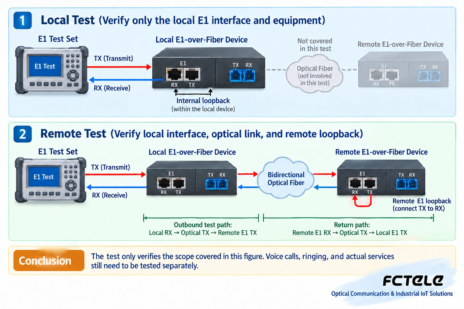 An E1 tester's local loopback and far-end loopback through a bidirectional optical path cover different equipment and line ranges respectively