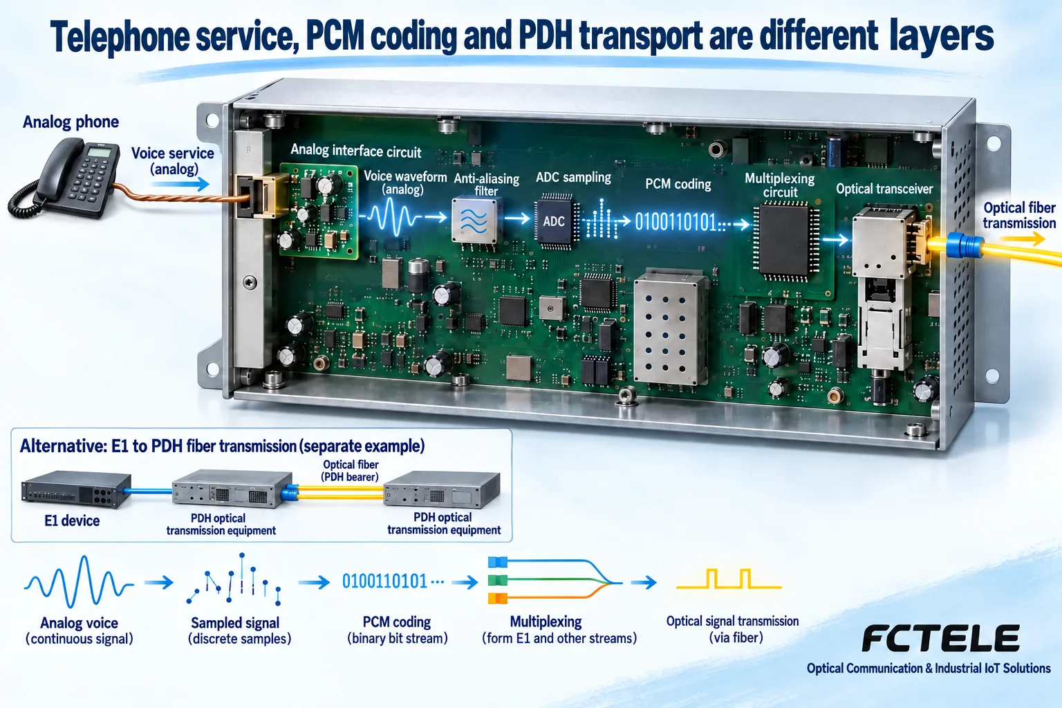 Figure 1: After analog telephone signals are PCM-encoded and multiplexed, they can connect to a matching E1 or paired optical bearer; service adaptation and the transmission layer must not be confused.
