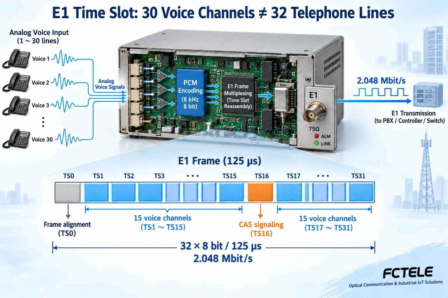 Figure 2: Example of E1 CAS for PCM30/32. TS0 is used for synchronization, TS16 is used for channel-associated signaling, and the remaining 30 time slots carry voice. The coaxial interface is 75Ω, and the balanced interface is 120Ω.