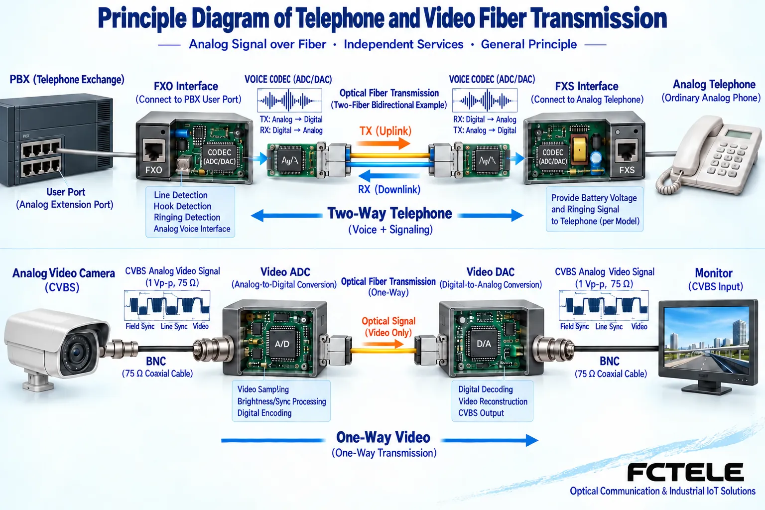 Telephone FXO and FXS interfaces restored through voice sampling compared with CVBS video sampling and restoration link