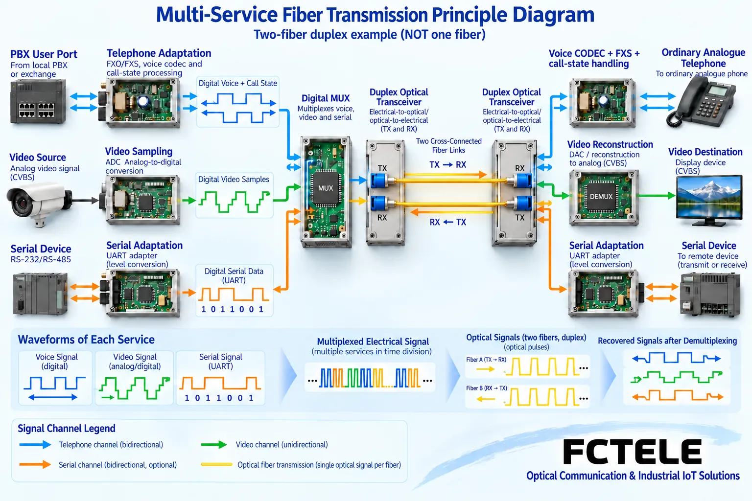 Multi-service optical transceiver separately adapting telephone, video, and serial, then multiplexing and separating at the far end