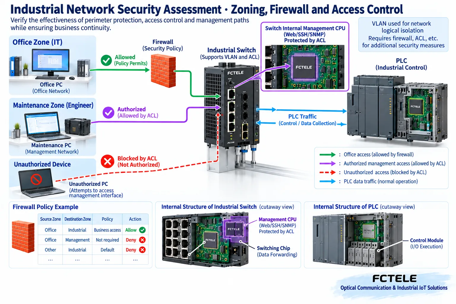 Diagram of an office network passing through a firewall to an industrial zone, with authorized maintenance access to the switch management entry point and unauthorized access blocked