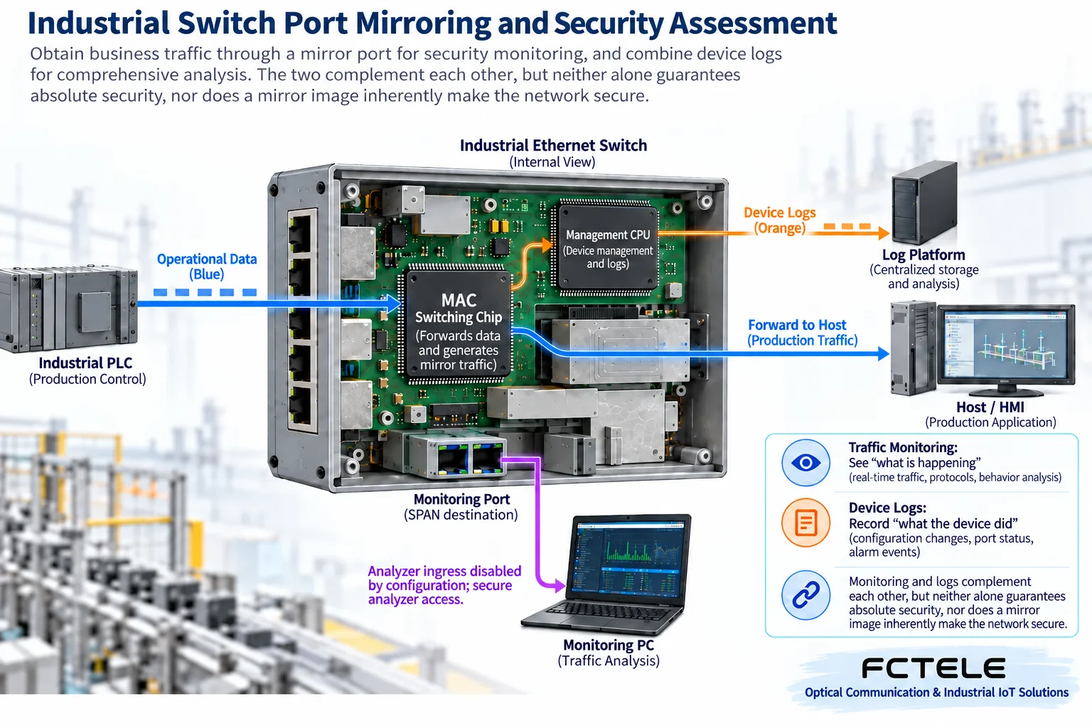 Diagram of a switch normally forwarding control services while sending traffic copies to a passive monitoring port and outputting management logs
