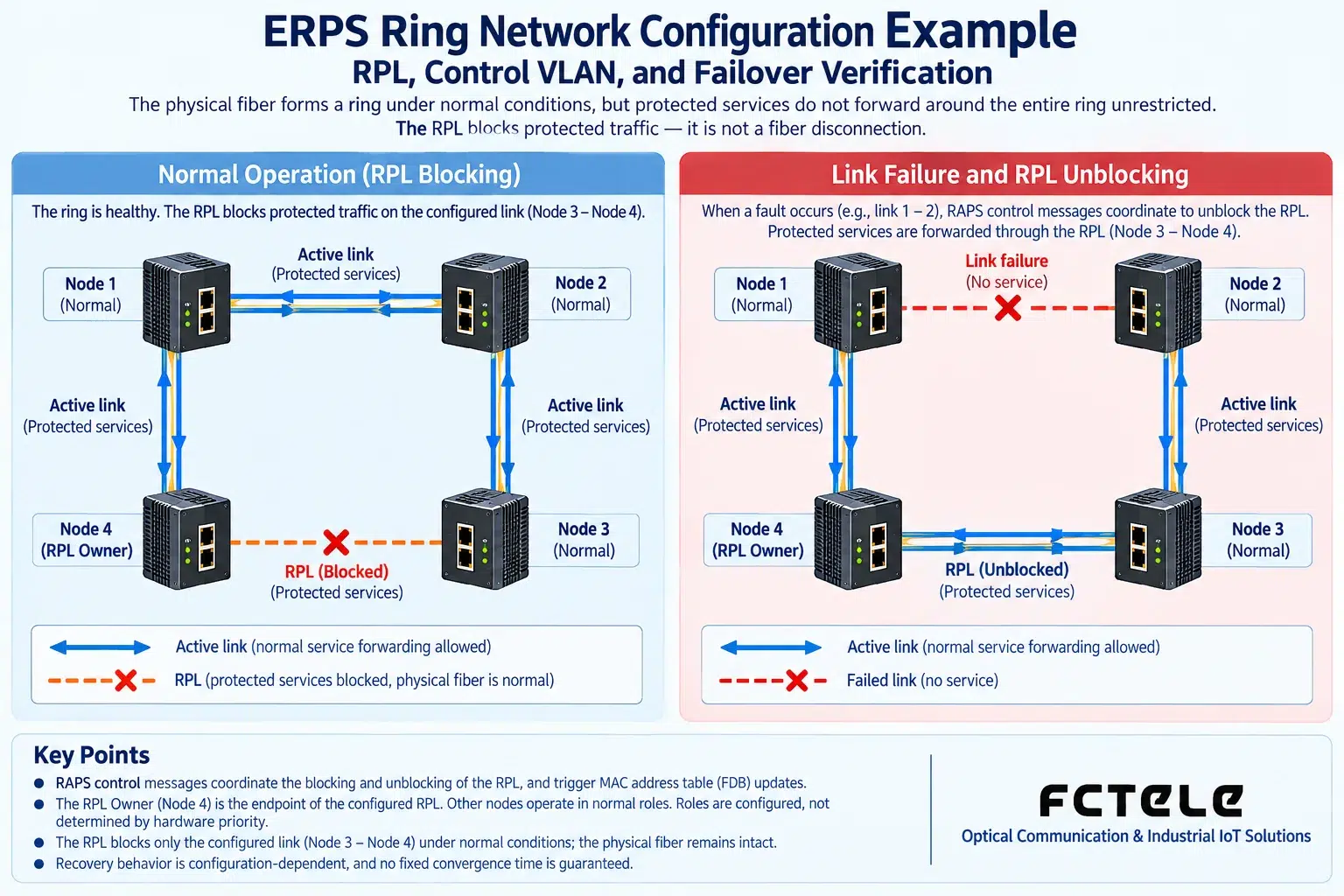 Under normal conditions, the fibers physically form a ring, but protected services will not be forwarded without restriction along the entire ring; RPL blocking is not the same as removing a fiber.