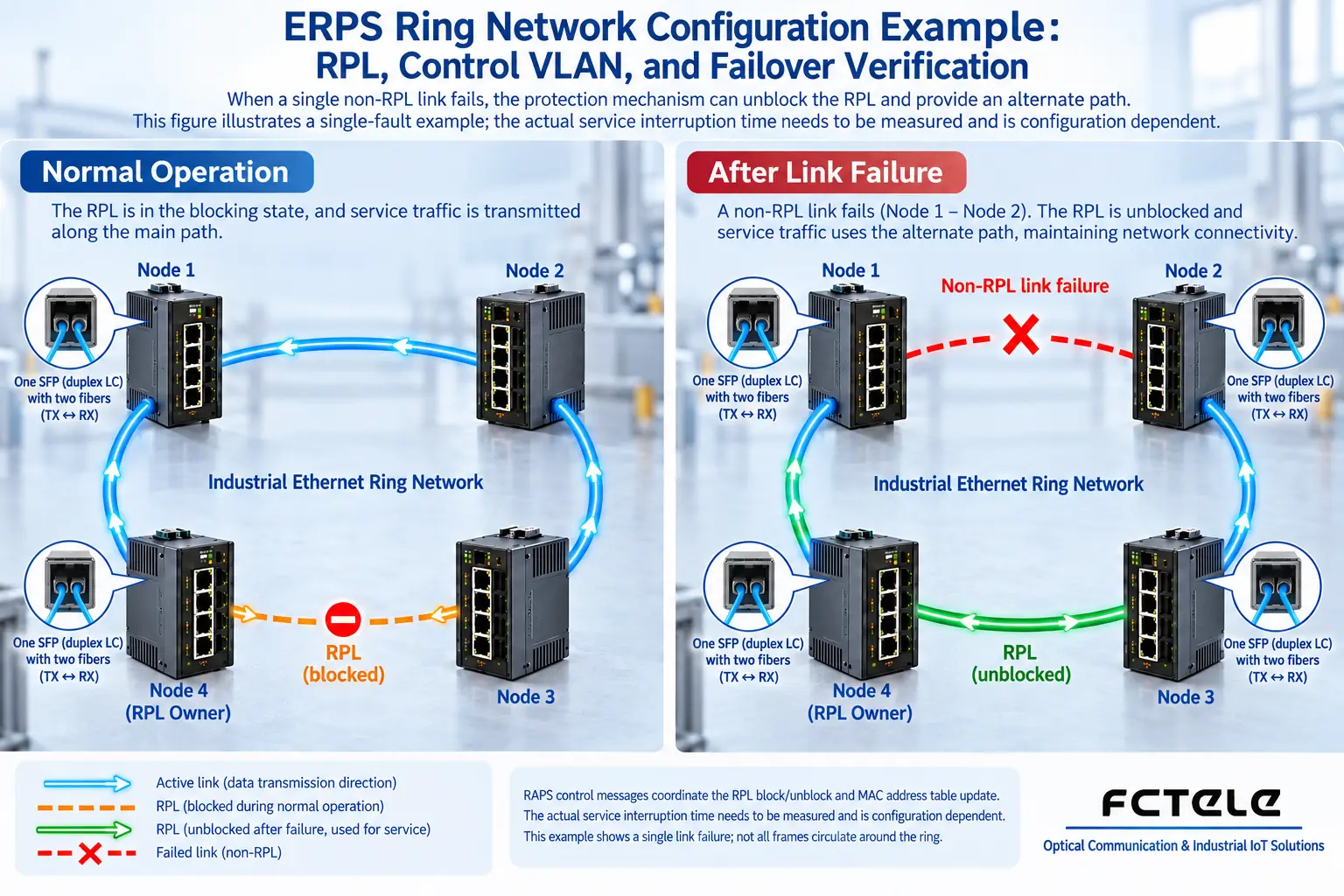 After a single non-RPL link fails, the protection mechanism can release the backup path; the figure is a single-fault concept, and the actual interruption time must be measured.