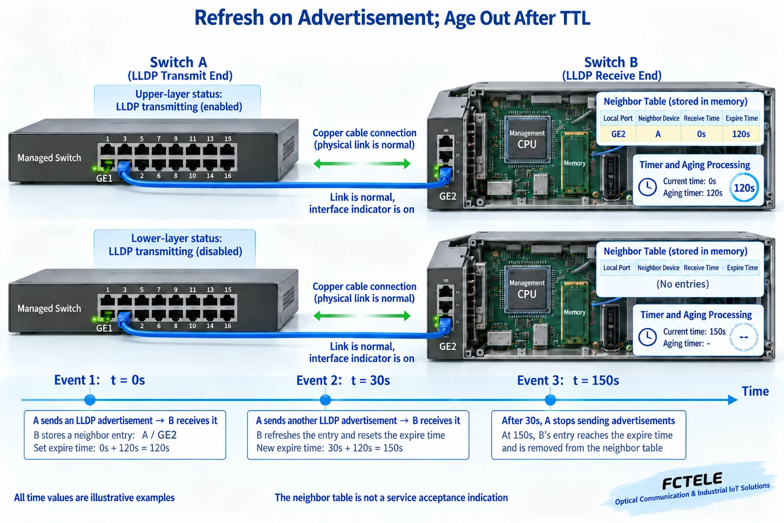 After the LLDP receive processor receives a new advertisement, it refreshes the neighbor record timer; when advertisements stop, the record ages out and is deleted after the hypothetical validity period
