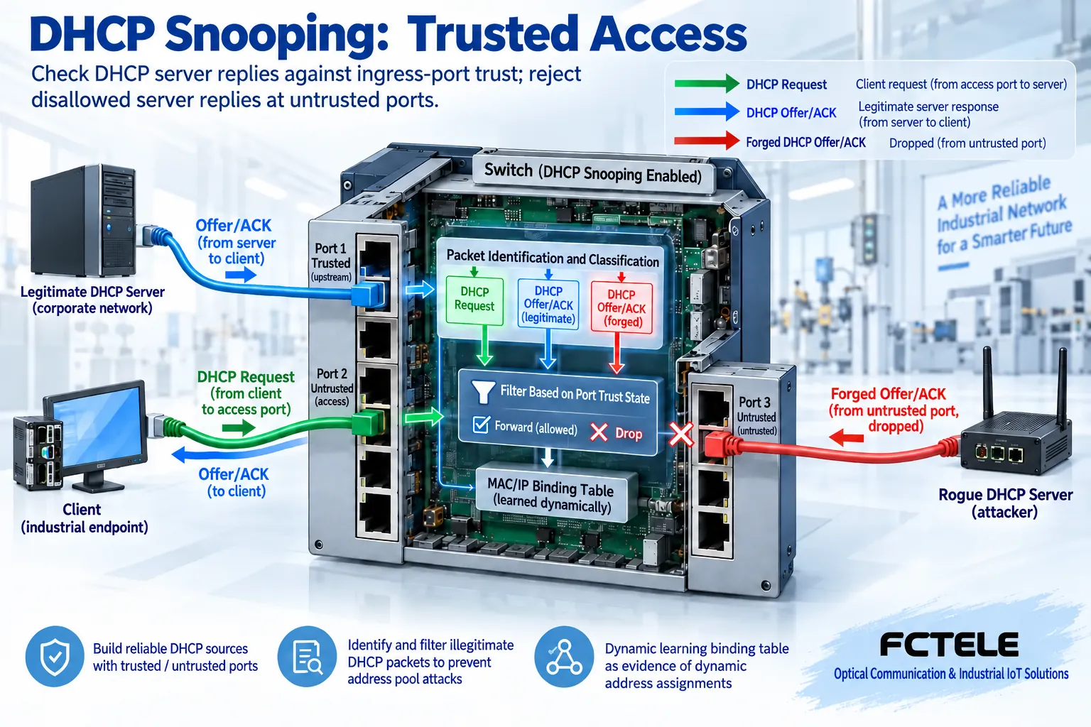 Path of a legitimate DHCP server responding to a client through trusted ingress and a fake response on untrusted ingress being filtered