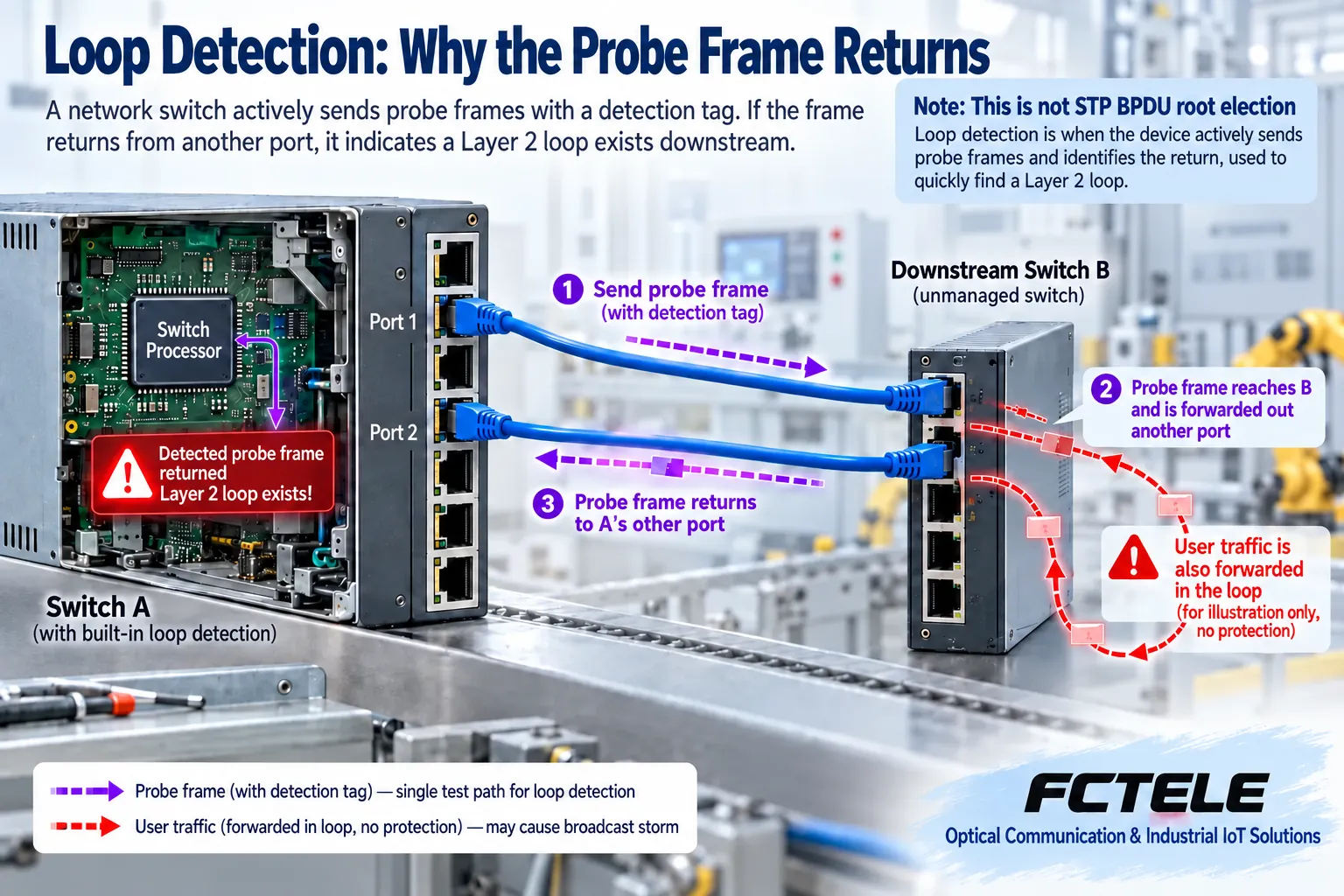 Path of a loop detection probe frame leaving and returning to the switch in a mistakenly closed loop and triggering a detection alarm