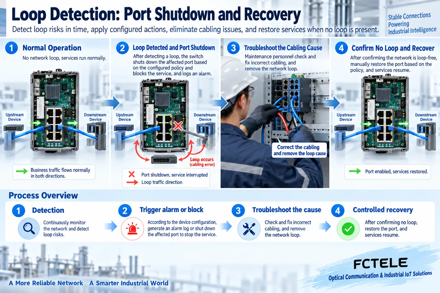 State changes of handling related ports according to configuration and controlled recovery after eliminating the wiring cause
