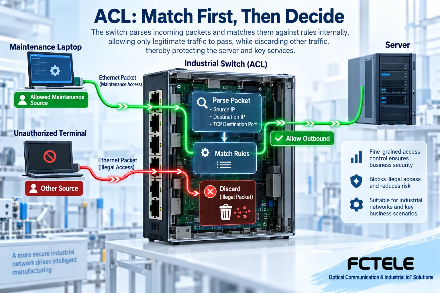 Switch matching ACL by packet fields and separately permitting maintenance services or discarding disallowed access function paths