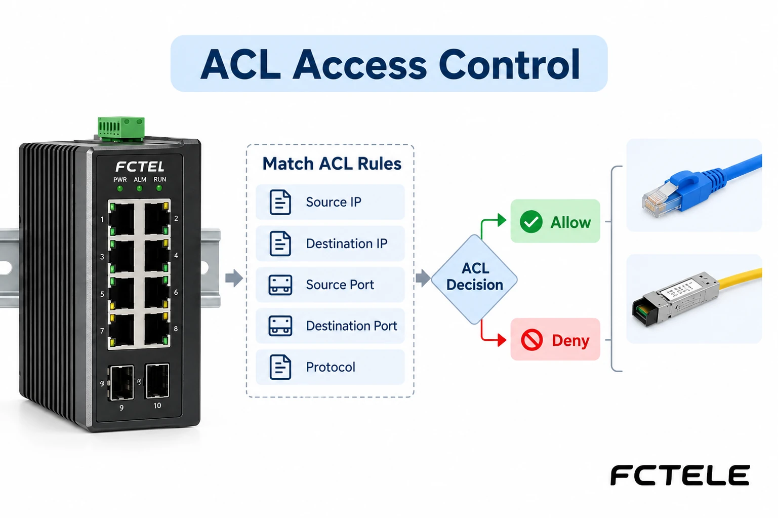 Industrial Switch ACLs: Rule Order, Binding and Access Testing