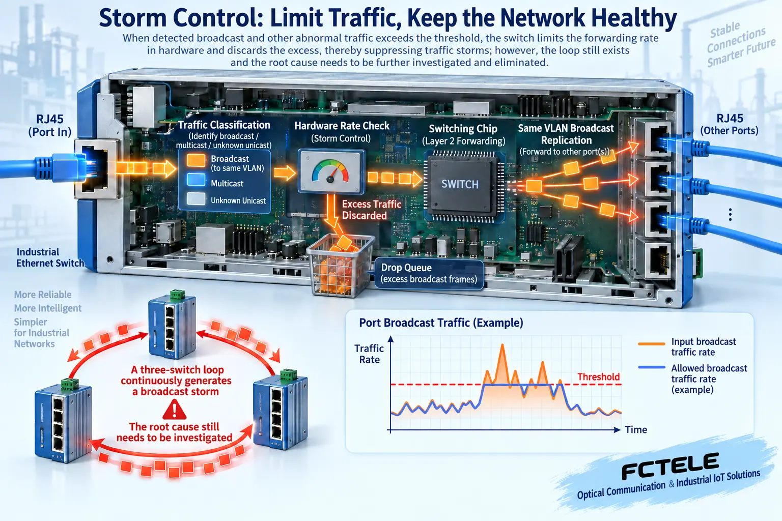 A switch identifies configured traffic classes and suppresses excess traffic; suppression does not remove the physical cause of a loop