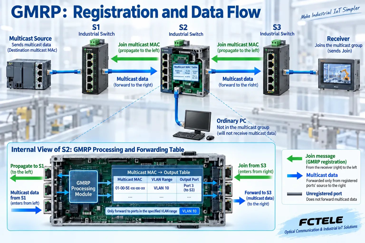 Direction comparison of receiver GMRP registration information propagating upstream and multicast data being forwarded to the receiver