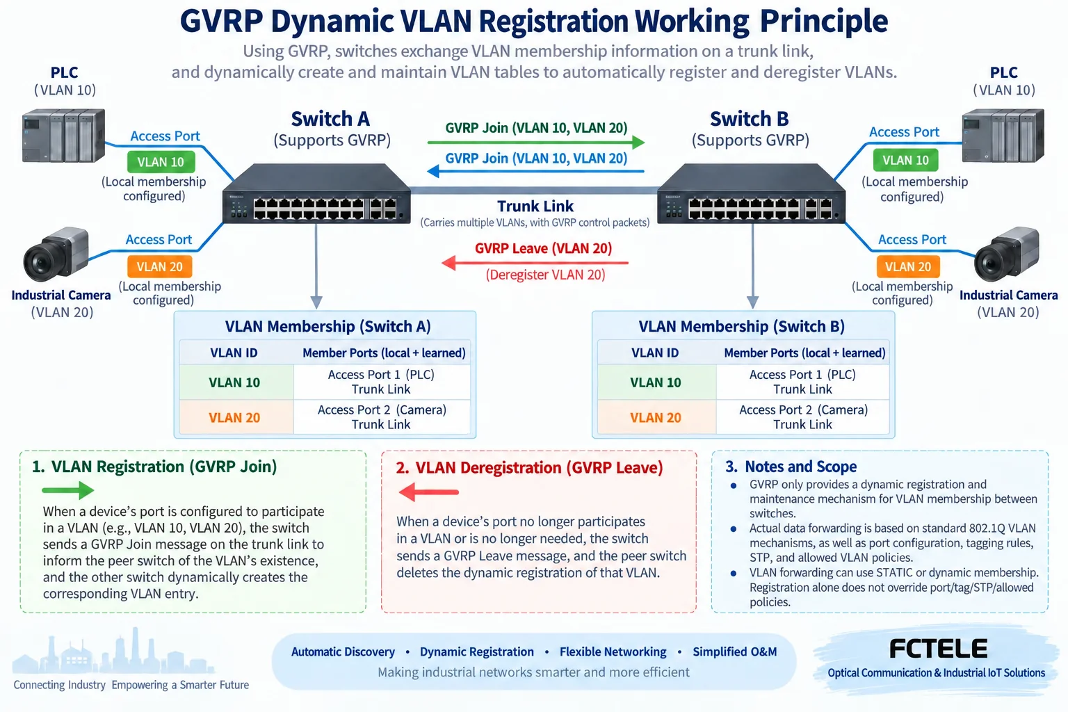 GVRP exchanges Join and later Leave information between participating switches while local VLAN membership and trunk policy still require configuration