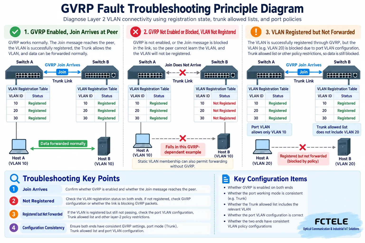 Troubleshooting distinguishes a missing Join, absent dynamic registration, and a registered VLAN whose data remains blocked by port or trunk policy