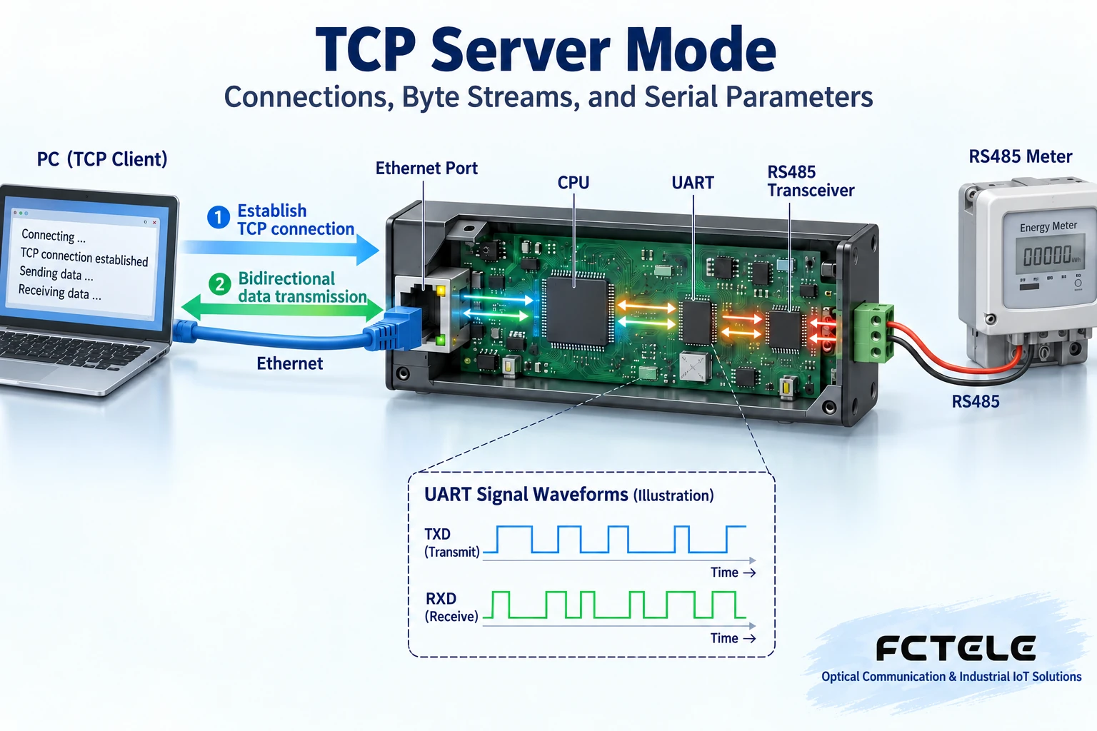 The computer initiates the TCP connection first; after the connection is established, data can pass in both directions through the network interface, UART, and serial circuit.