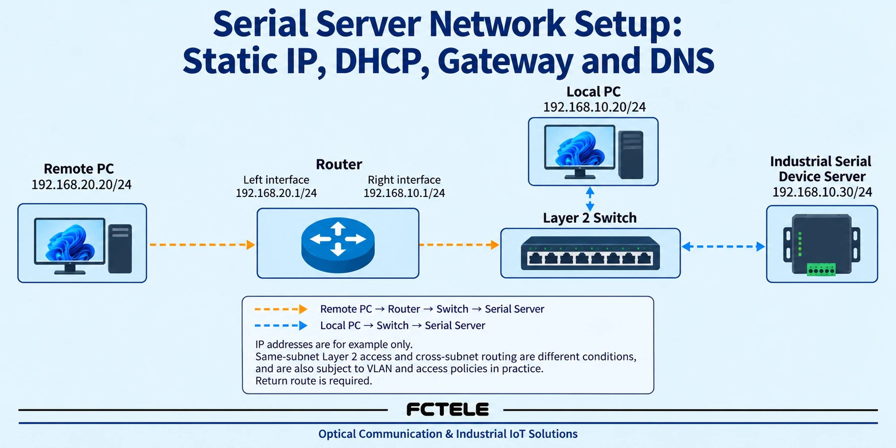 A computer on the same subnet accesses the serial server through a switch, while another computer on a different subnet reaches the device through a router