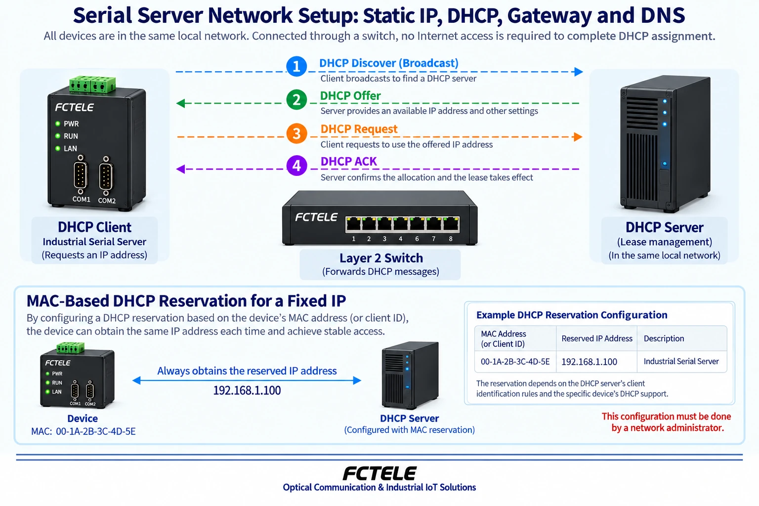 The serial server exchanges Discover, Offer, Request and ACK messages with the DHCP service through a switch, and a reserved address helps keep access fixed