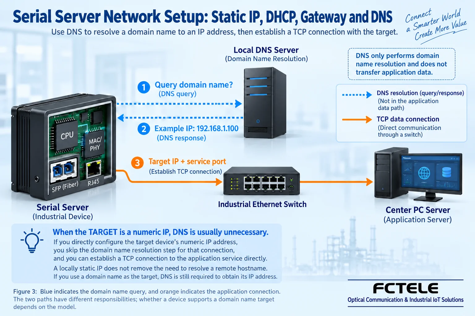 The serial server first queries DNS for the center domain name, and after receiving the address, separately establishes a TCP connection to the center business port