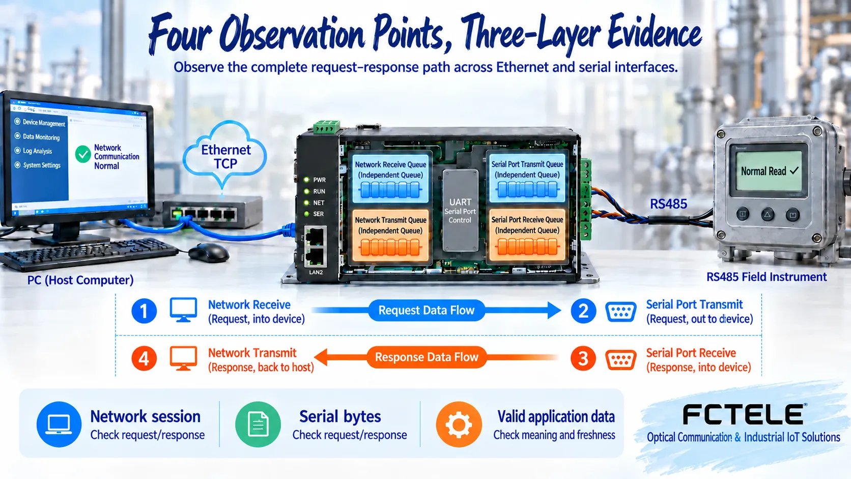 Figure 1: One request passes through four observation points; counter increases are only activity evidence for the corresponding stage.