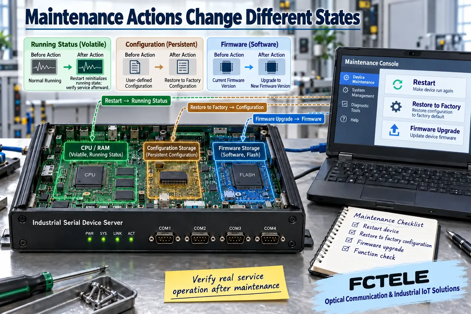 Figure 2: Reboot, factory reset, and firmware upgrade change different states; the operation result still requires business retesting.