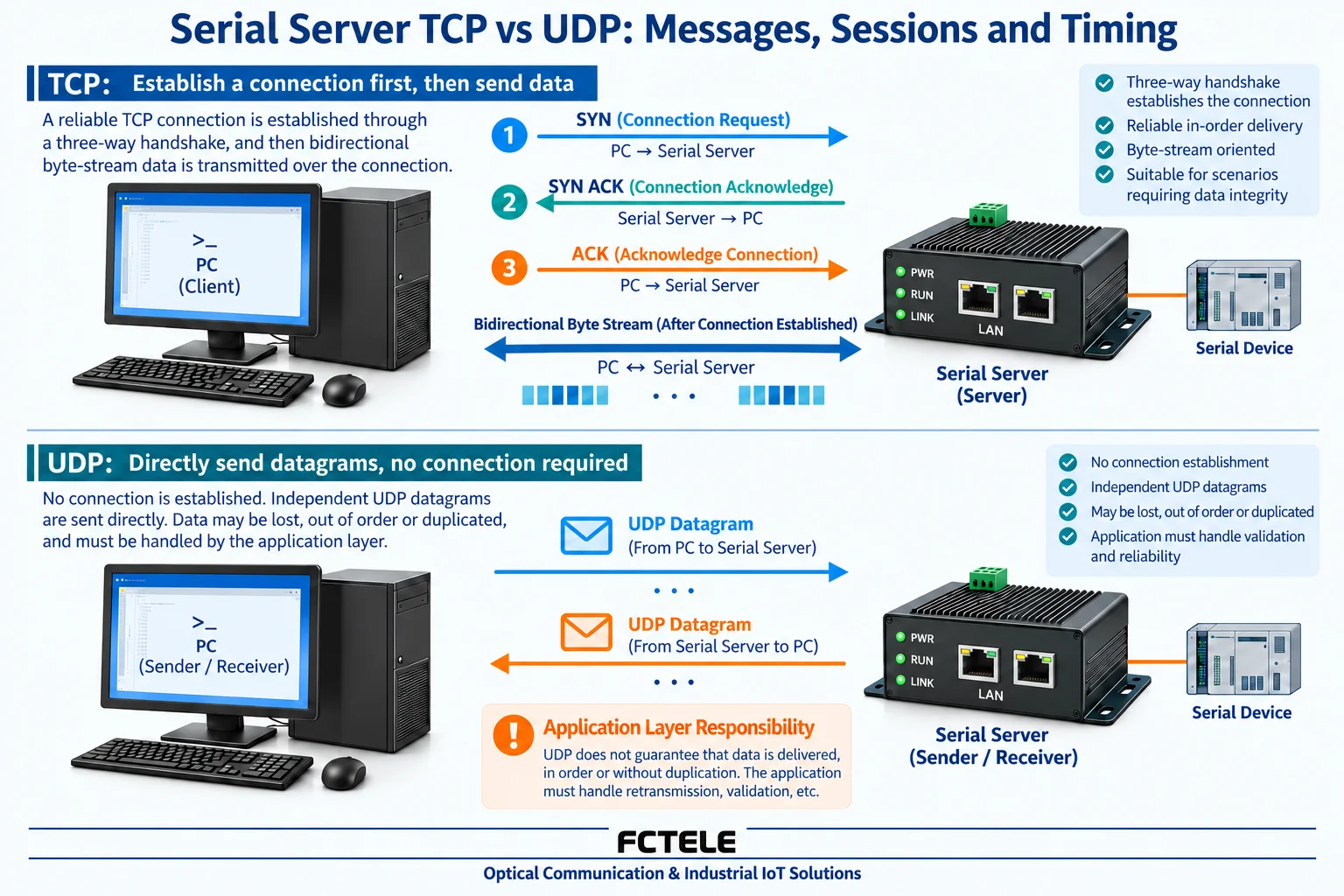 TCP client initiates a handshake to establish a connection, while UDP directly sends independent datagrams, and the application handling responsibilities differ