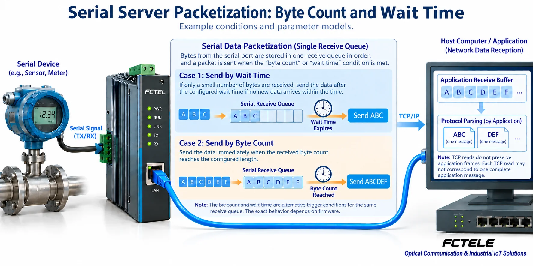 After serial bytes enter the buffer, they are sent according to accumulated length or waiting conditions, and the network application continues to frame according to the business protocol
