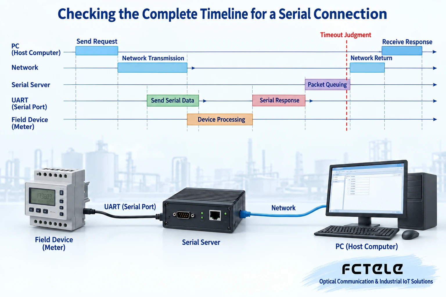 Timeline showing request, serial transmission, terminal processing, and packaging wait accumulating so the response is later than the host computer's timeout judgment
