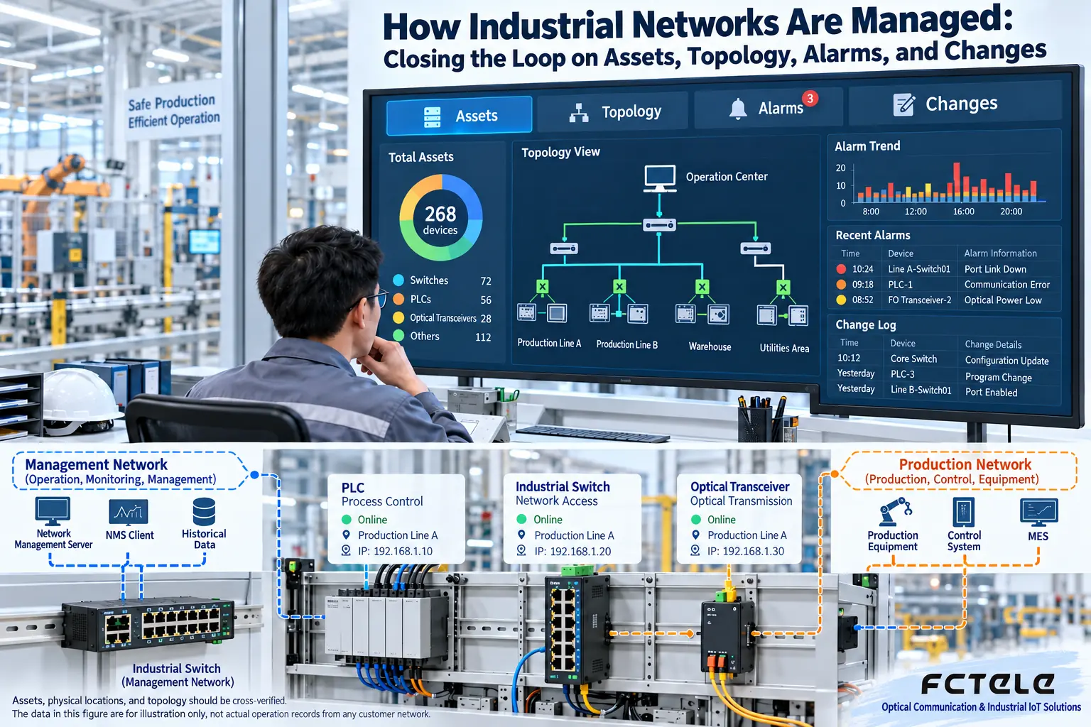 Assets, locations, and topology need to be cross-checked against each other. The data in the diagram is illustrative and is not a real operating record of a customer network.