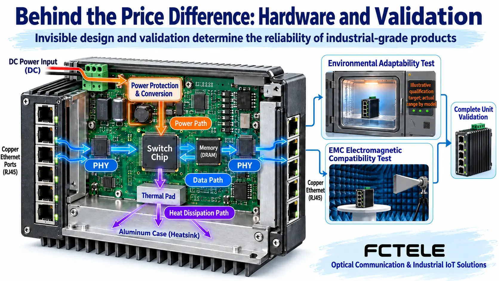 Cutaway view of an industrial switch showing data, power and heat paths, and distinguishing hardware structure from whole-device validation