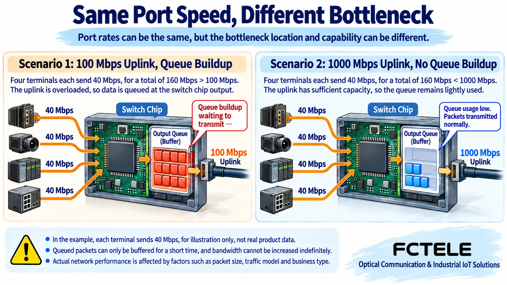 Four streams of forty megabits per second each converging to 100 Mbps and gigabit uplinks, comparing backlog in a limited queue