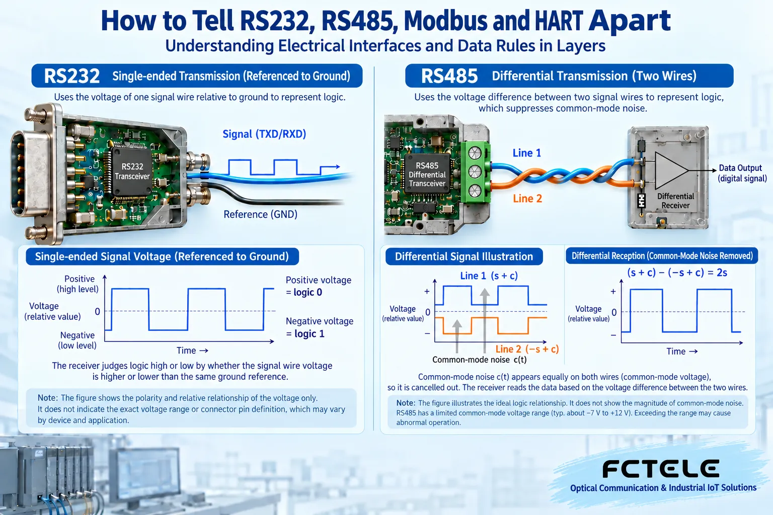 RS232 uses voltage relative to a signal reference, while RS485 mainly judges the difference between two wires; common interference and common-mode range still need to be distinguished.