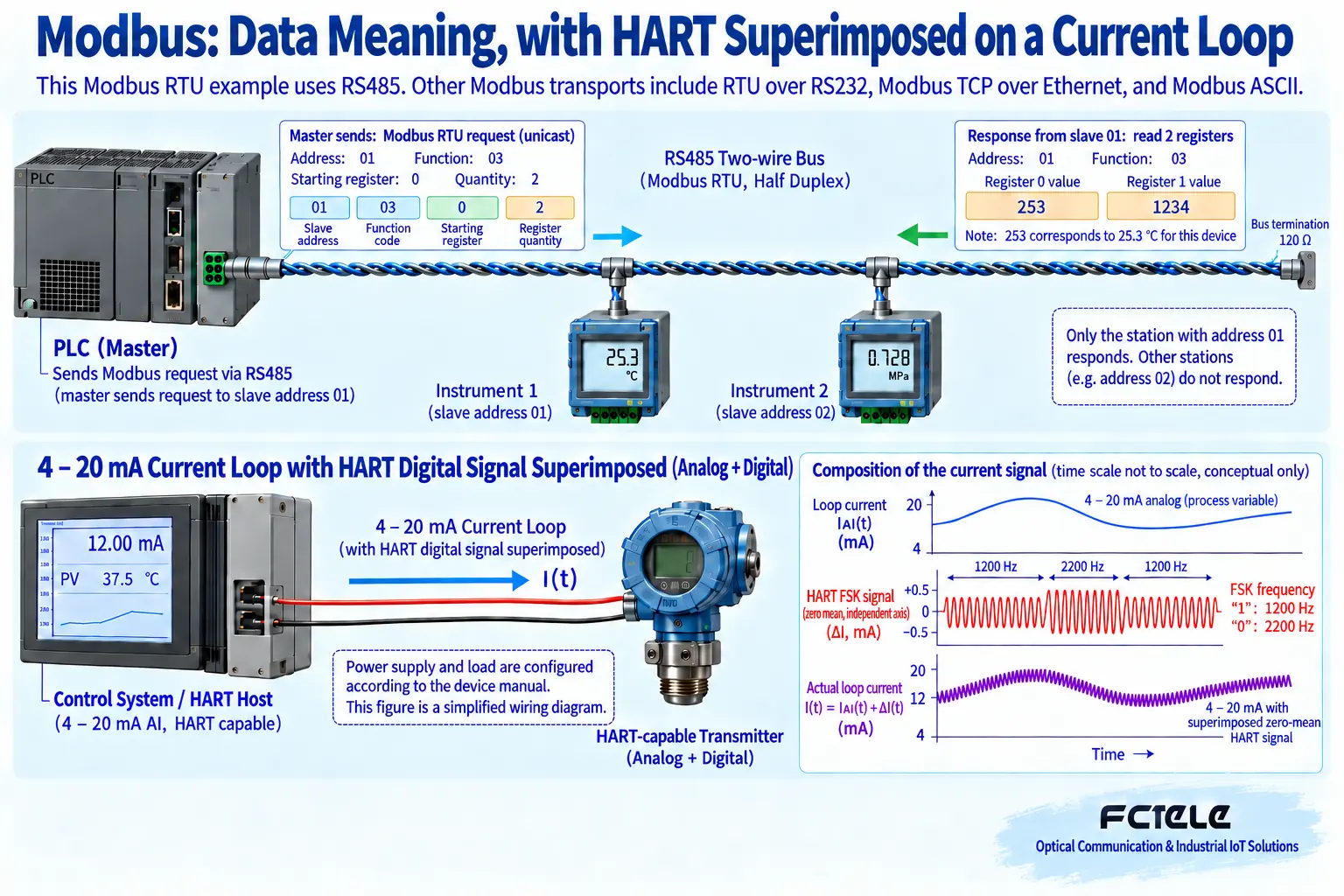 Modbus defines the request and the meaning of the data, RS485 is responsible for physical transmission; the HART digital signal can be superimposed on a compatible 4-20mA loop.