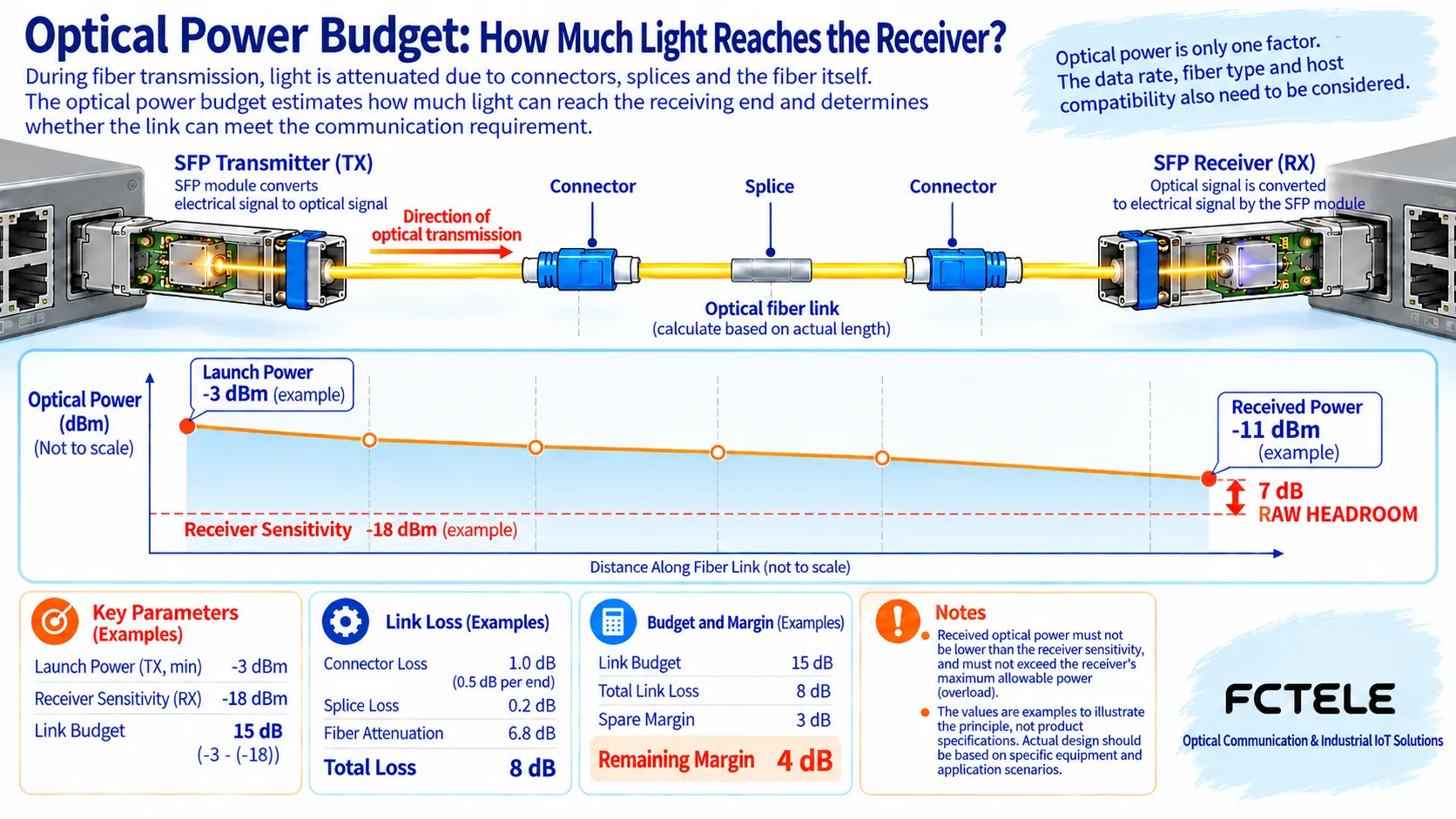 Optical signal attenuated after connectors, splice points, and fiber core, with example calculation of available optical budget and margin