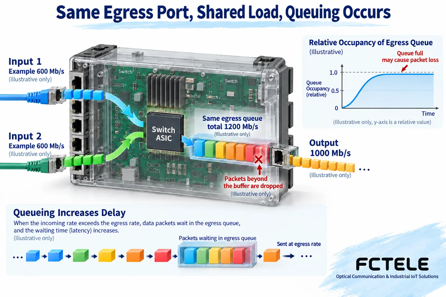 Multiple ingress traffic flows converge to the same egress; waiting in the egress queue increases latency and may cause frame loss