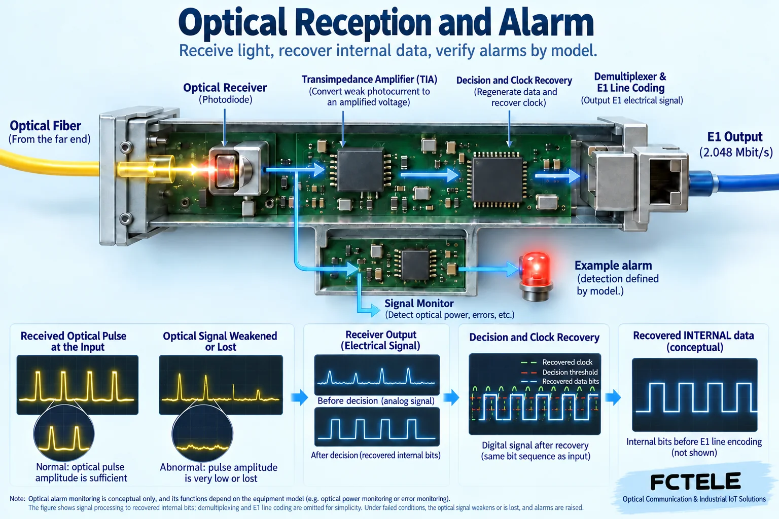 Photoelectric reception, decision, and clock recovery are different processing stages; you cannot infer the meaning of an OA light on an unknown model from this.