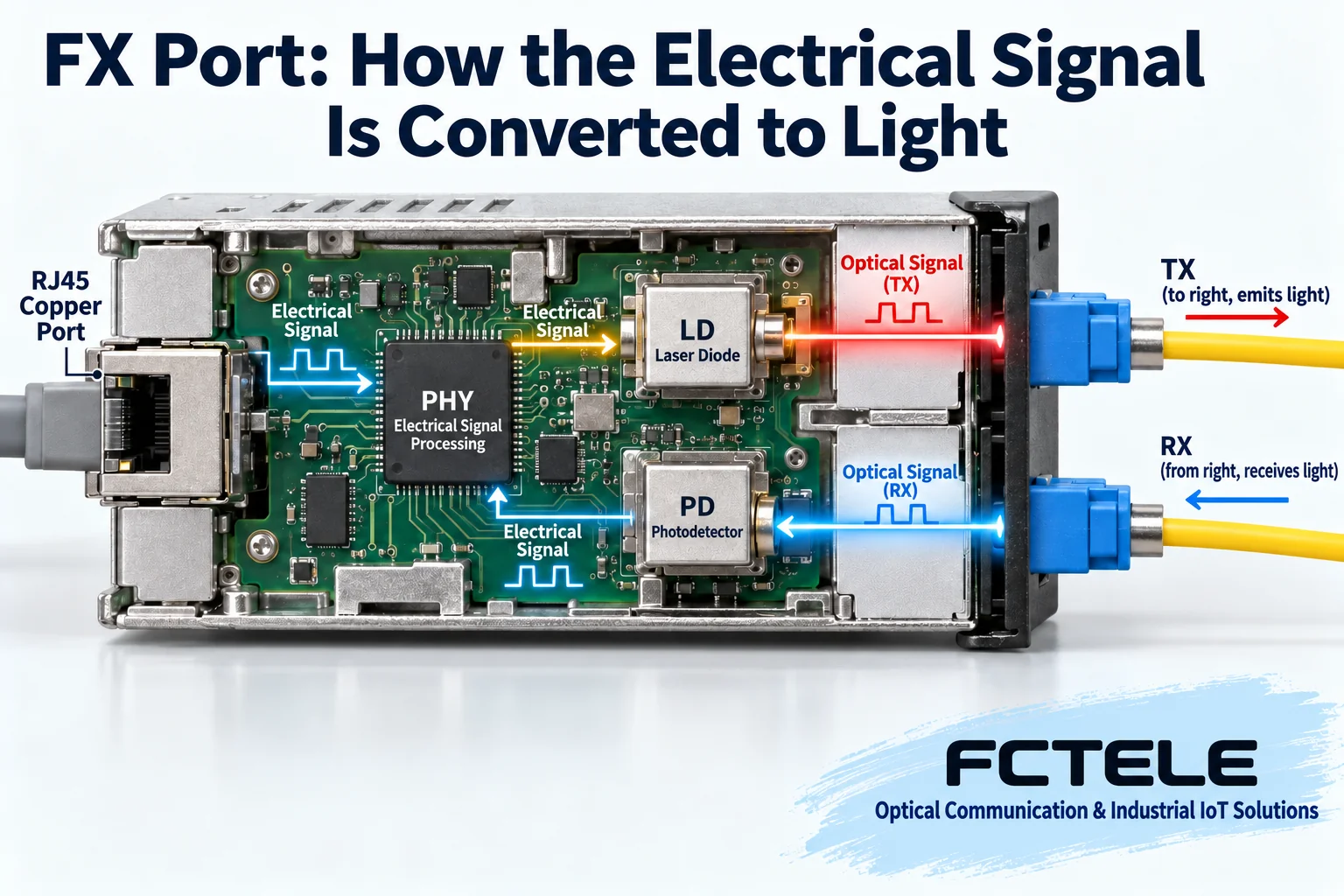 Separate transmit and receive paths convert Ethernet electrical signals to light and back; duplex fiber and BiDi use different directional arrangements