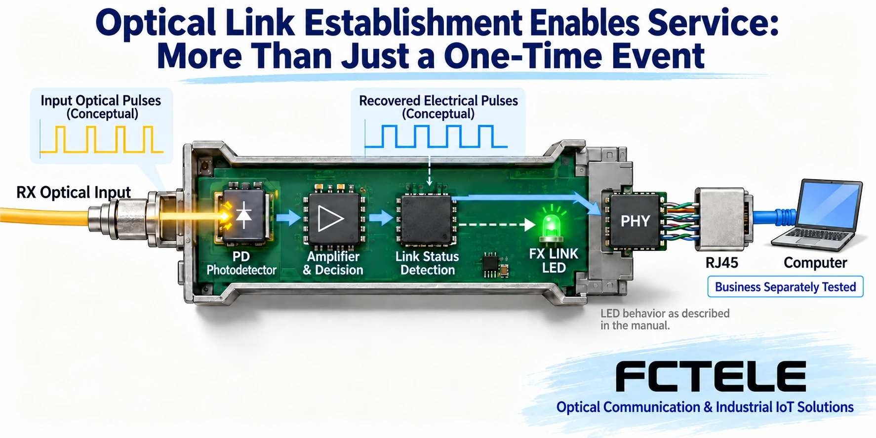 LEDs report device state rather than measured optical power; optical link, Ethernet configuration and application traffic require separate checks