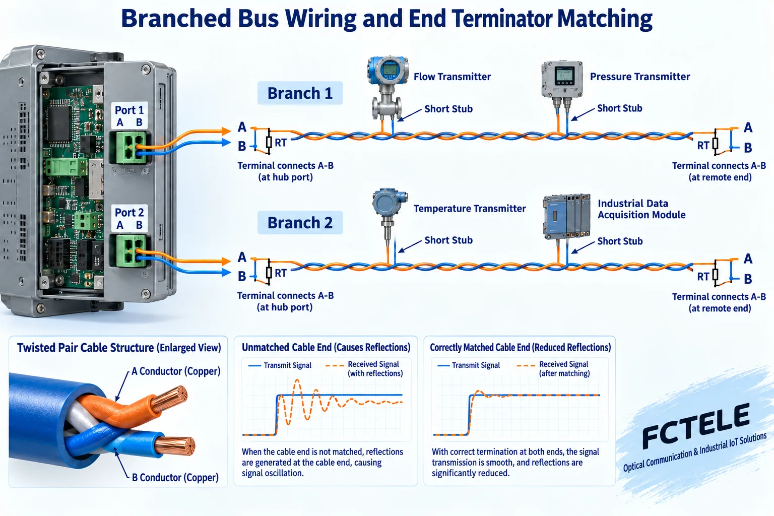 Two branches each form an independent electrical segment, and termination is connected across the wire-pair ends of each segment; RT indicates termination to be checked against the cable and model, and first confirm whether it is already built in.