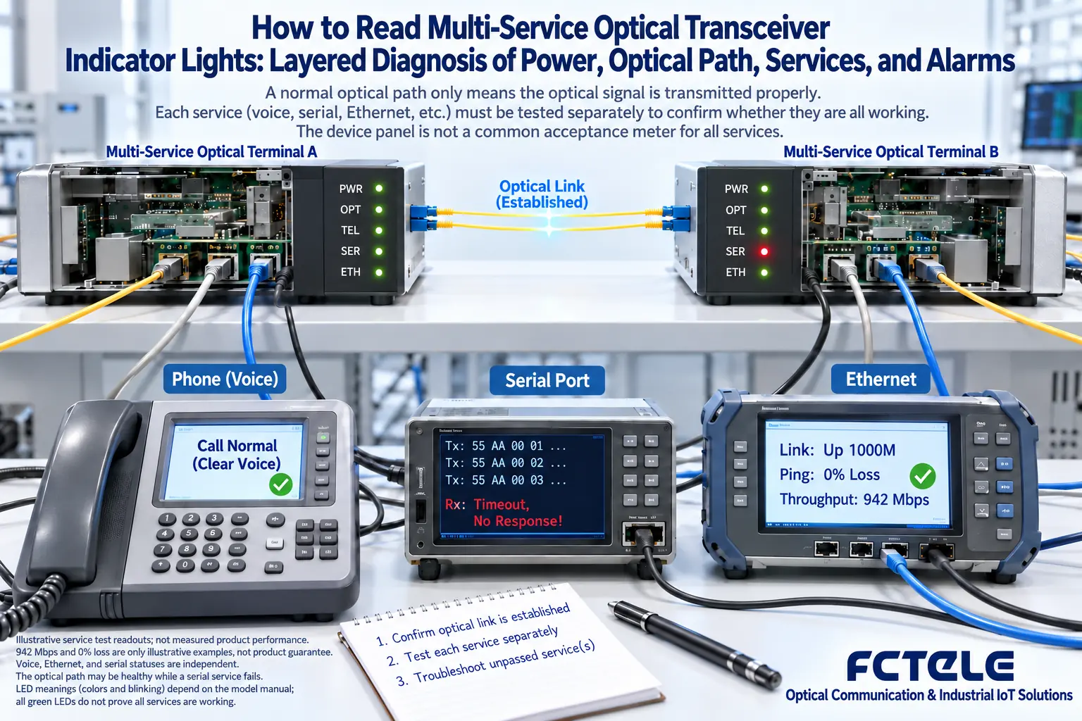 After the optical path is established, telephone, serial port, and Ethernet services still need to be verified separately; the device panel is not a common acceptance meter for all services.