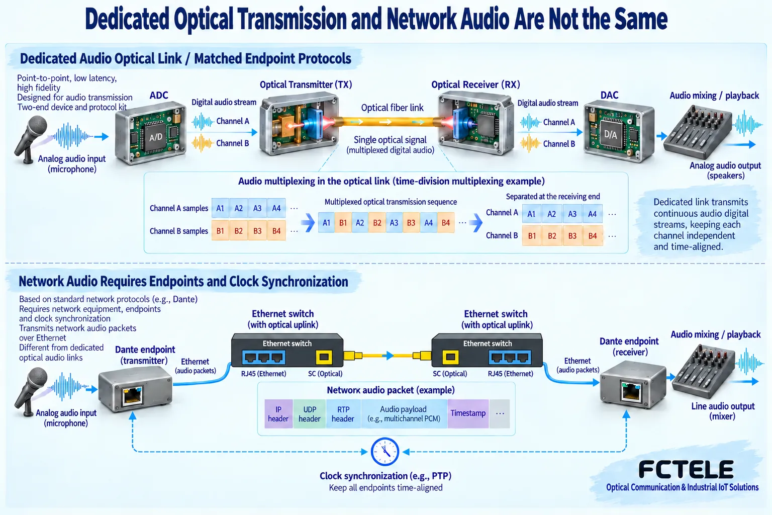 Channel sample multiplexing and demultiplexing in a dedicated audio optical transceiver, compared with the separate architecture of compatible Dante endpoints transmitting over an Ethernet switched optical link