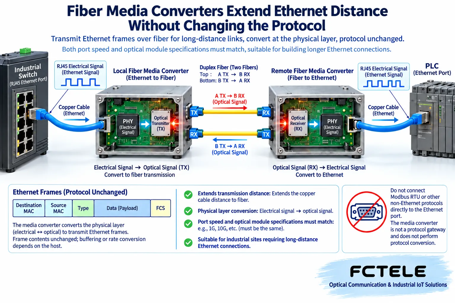 The switch copper port performs electrical-to-optical conversion through the local transceiver, dual-fiber TX connects to remote RX, and the remote end converts back to an electrical signal to connect to the PLC