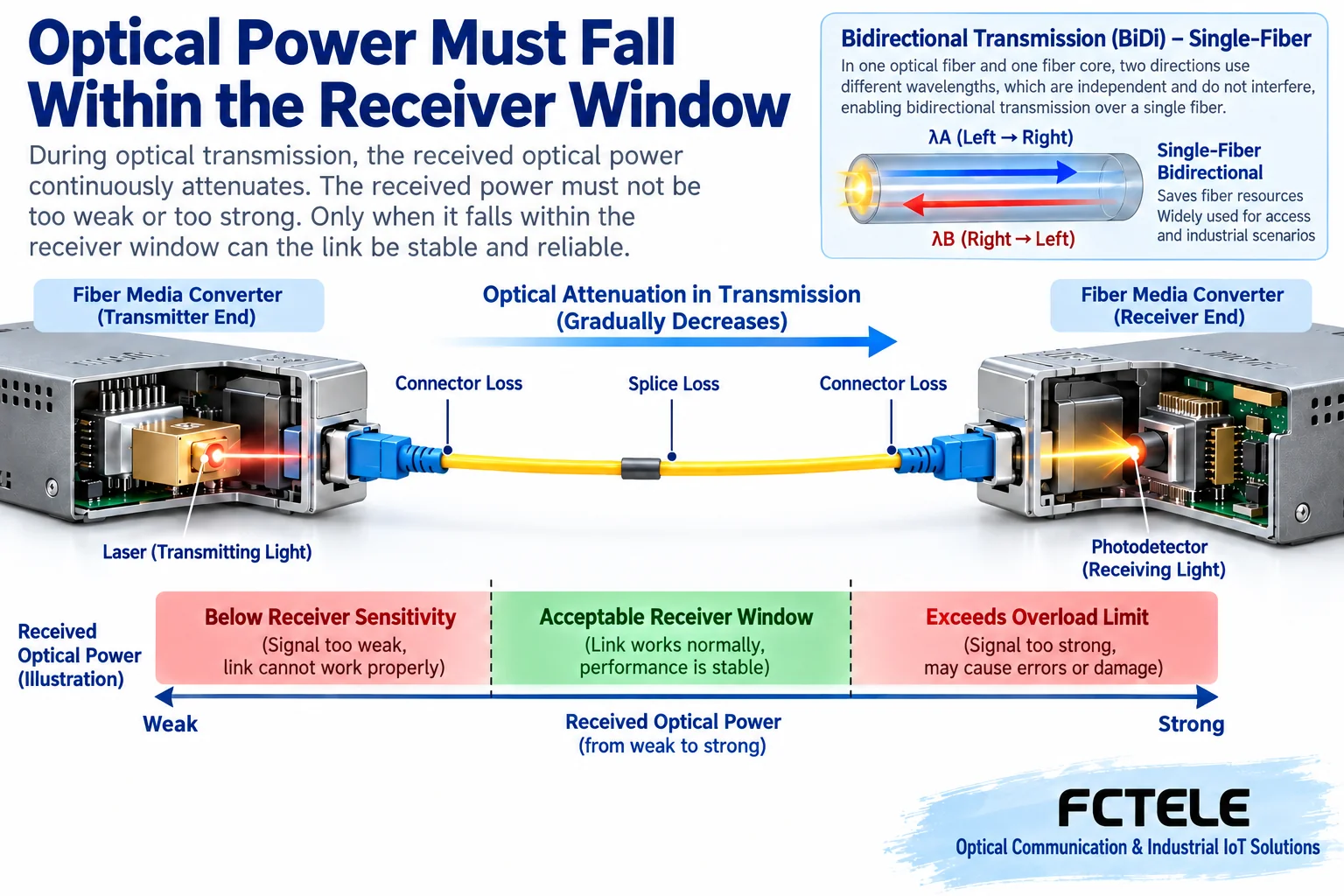 Transmitted light reaches the receiver through connector and fiber loss; received power should be between the sensitivity and overload boundaries, and single-fiber bidirectional uses complementary wavelengths