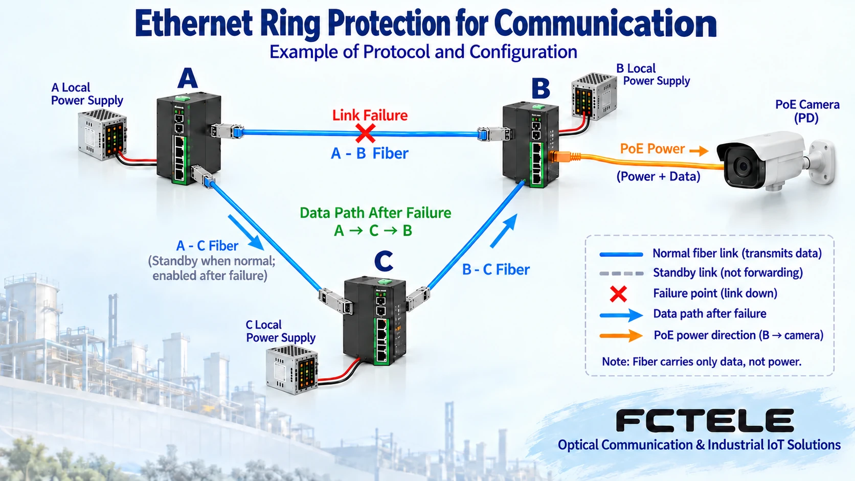 Data transmitted through an applicable backup optical path after a communication link failure