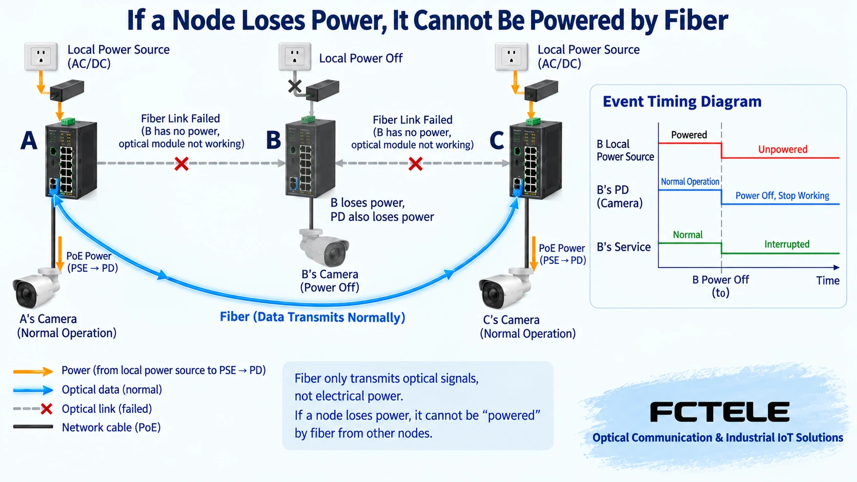 After node input power is lost, the PD connected to that node loses power