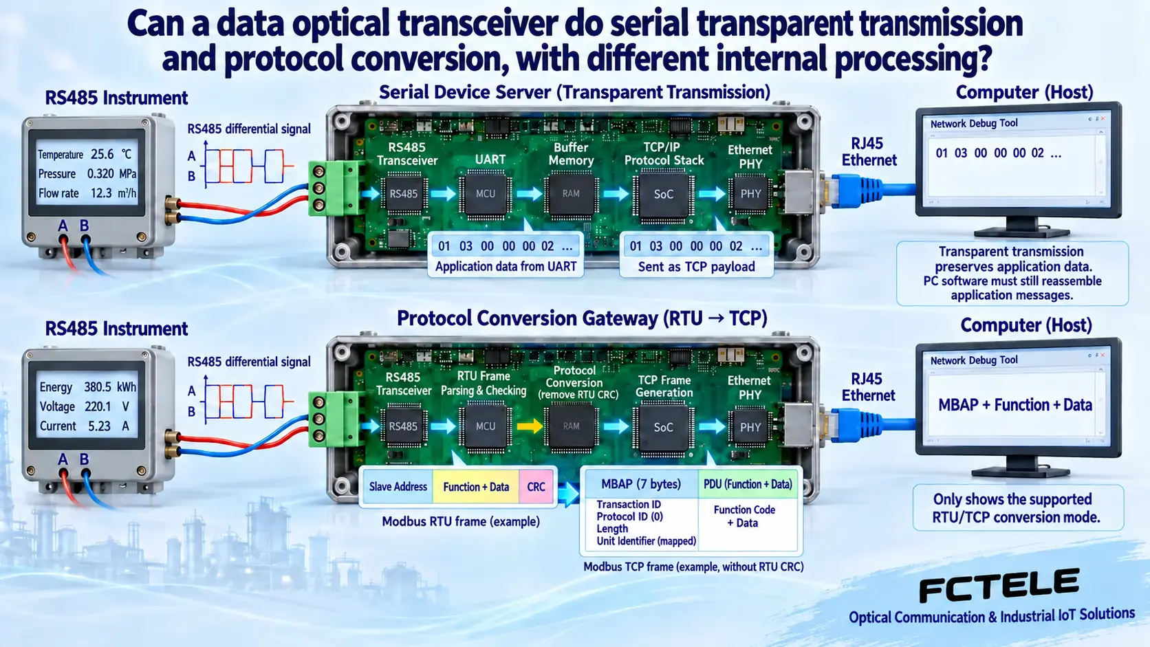 Serial byte transparent transmission and RTU TCP protocol gateway have different internal processing