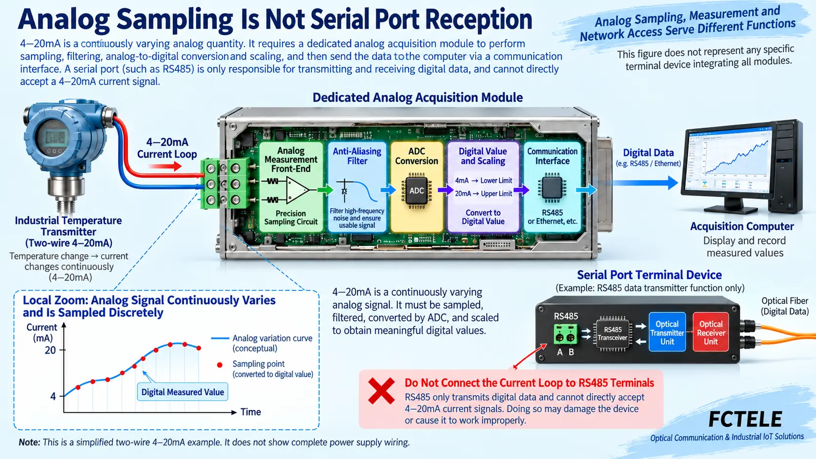 Current loop dedicated measurement front end filtering ADC and range conversion