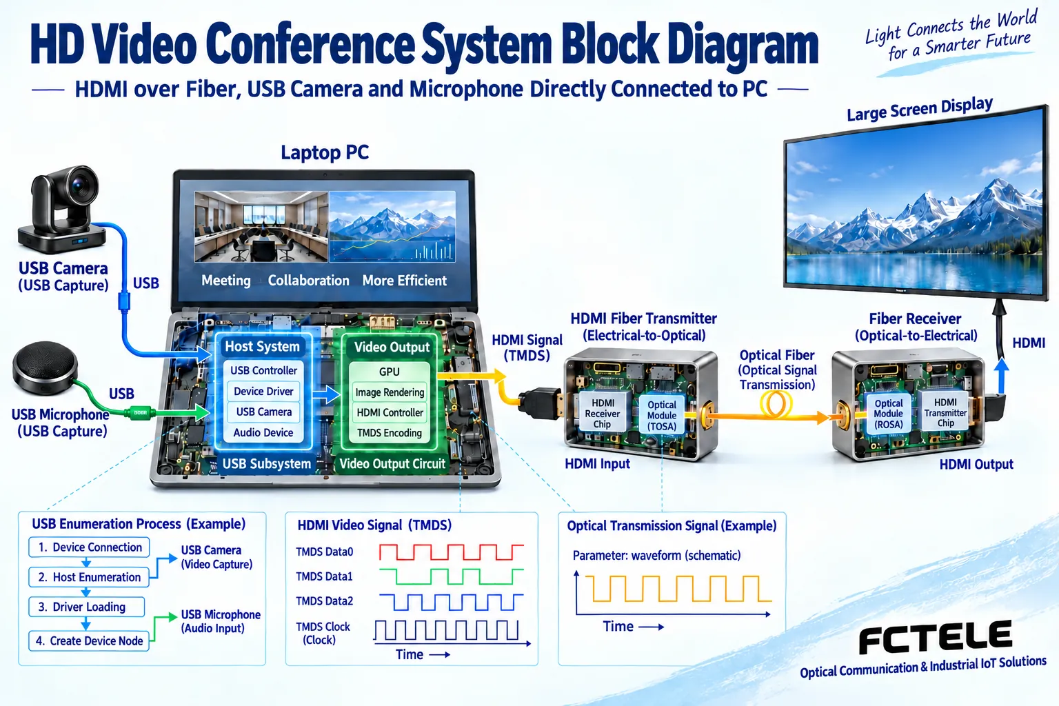 Conference computer connected to monitor via HDMI fiber link, with independent USB camera connected to computer
